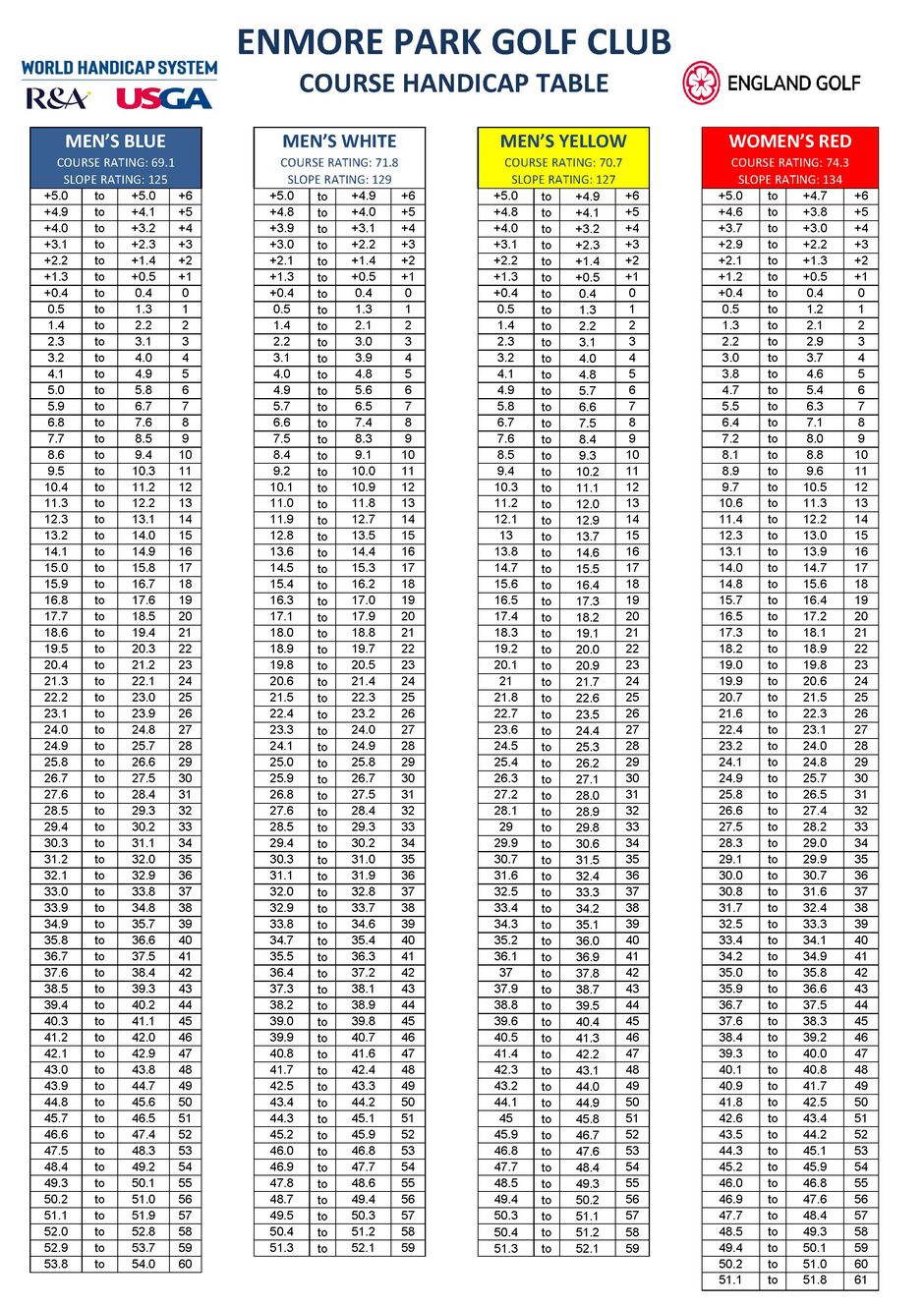 Course Handicap Table Enmore Golf Club